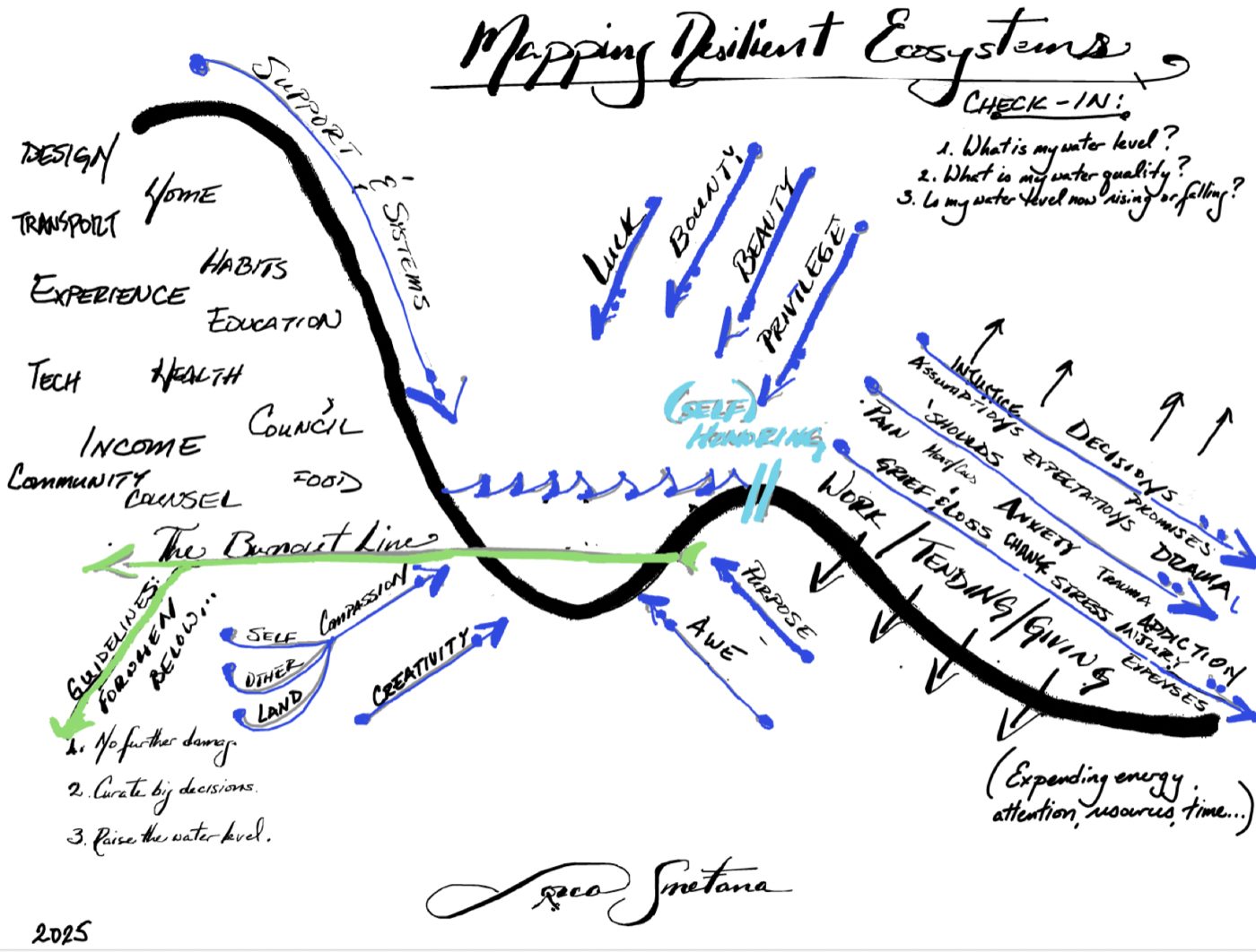 The Resilience Ecosystem Map — an illustrated tarn with labeled inflows and outflows
