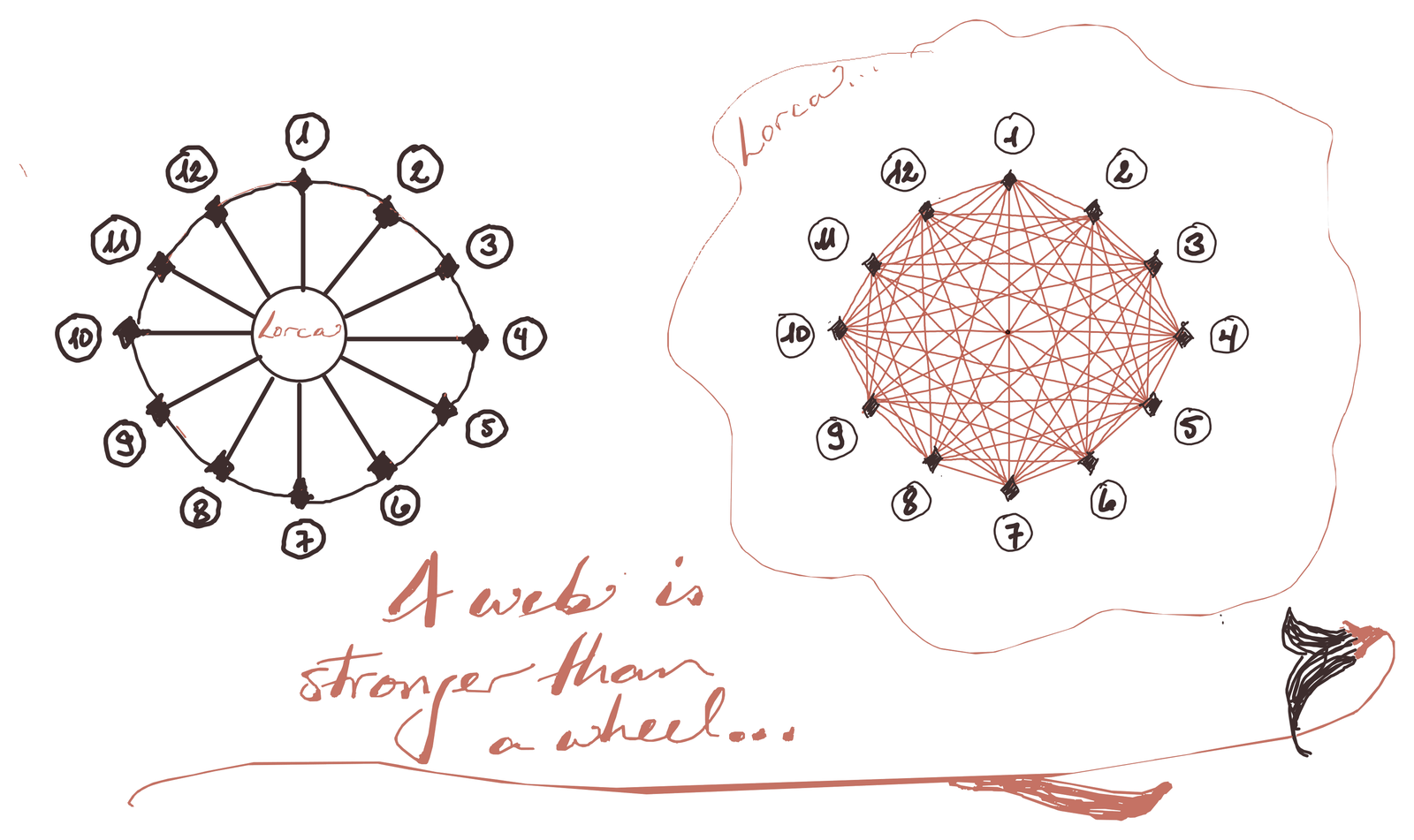 Lorca's hand-drawn diagram. On the left, twelve numbered people around a wheel, every spoke running into a hub marked Lorca. On the right, the same twelve joined to one another in a dense web, with Lorca written outside its edge. Captioned: a web is stronger than a wheel.